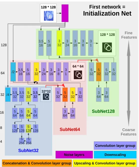 Figure 2.2: The initialization network: the number marked to the left of each row is the size of output feature maps in the row; the upper number(s) in the rectangle of convolution layer is the filter size while the lower number indicates output channels;