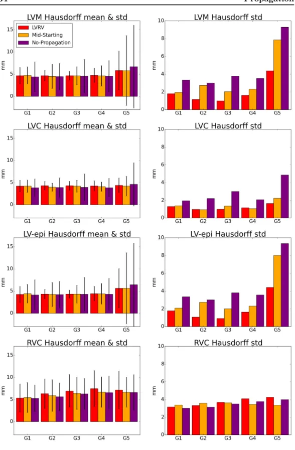 Figure 3.8: Performance measured by Hausdorff distance of the LVRV-net, the LVRV-mid-starting-net and the LVRV-no-propagation-net on UK Biobank