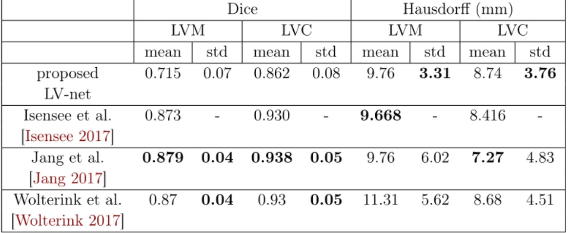 Table 3.2: Segmentation Results on the ACDC Dataset, Compared to the Perfor- Perfor-mance from the State-of-the-art Methods
