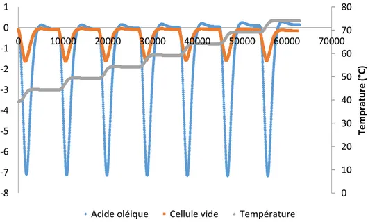 Figure II-8. Séquence de chauffe lors d’une mesure de Cp de l’acide oléique 01020304050607080-8-7-6-5-4-3-2-101010000200003000040000500006000070000Temprature (°C)