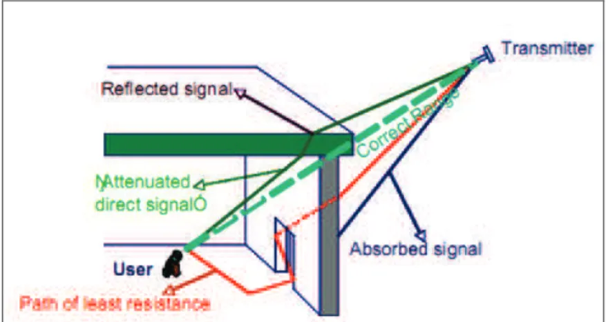 Figure 1.9 Possible GPS signal propagation paths into a building 