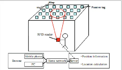 Figure 1.11 RFID-based system outline 