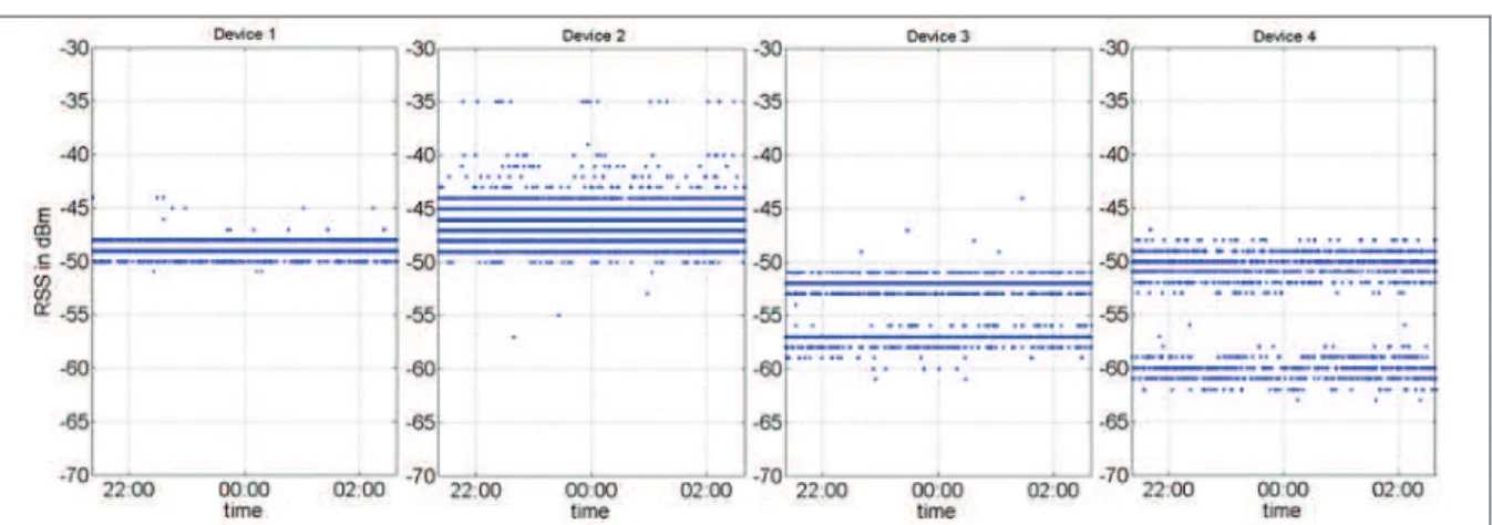 Figure 2.12 Stationary RSS measurements of one AP measured with different mobile devices 