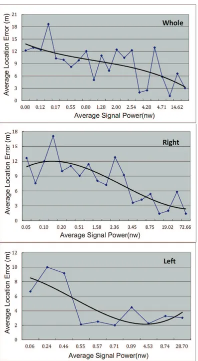 Figure 2.31 The signal power of RP and the average location error for three scenarios 
