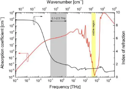 Figure 1.2: The broadband spectroscopy of bulk water including the absorption spectrum on a logarithmic scale (red curve) and the refractive index on a linear scale (black curve) in function of frequency (lower axis) or wavenumber (upper axis)