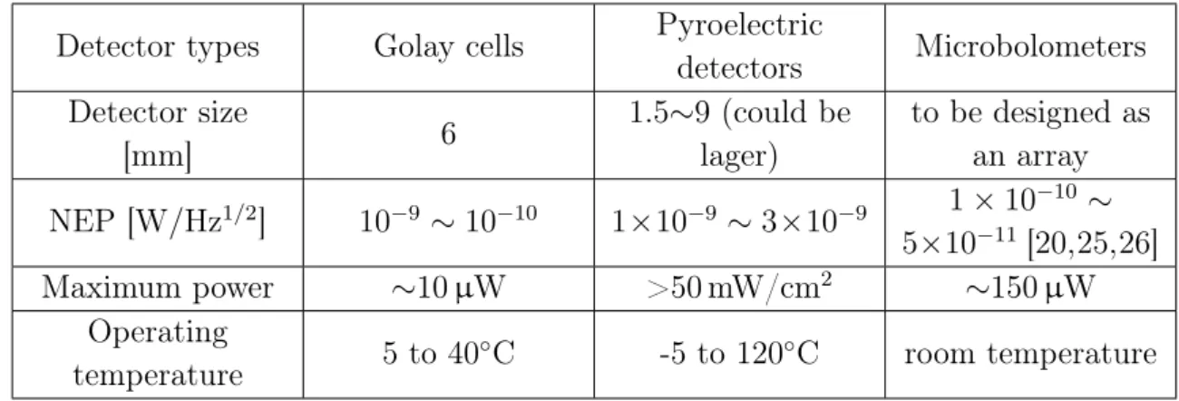 Table 1.1: Comparison of terahertz detectors Detector types Golay cells Pyroelectric