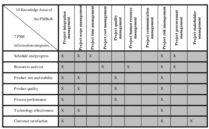 Table  A.2  becomes a reference for the following method  to construct and apply one or more performance  indicators relevant to project-specific information needs