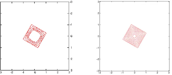Figure 5: Shrinking of a square approaching a circle with the Level Sets method (left) and GFMM (right)