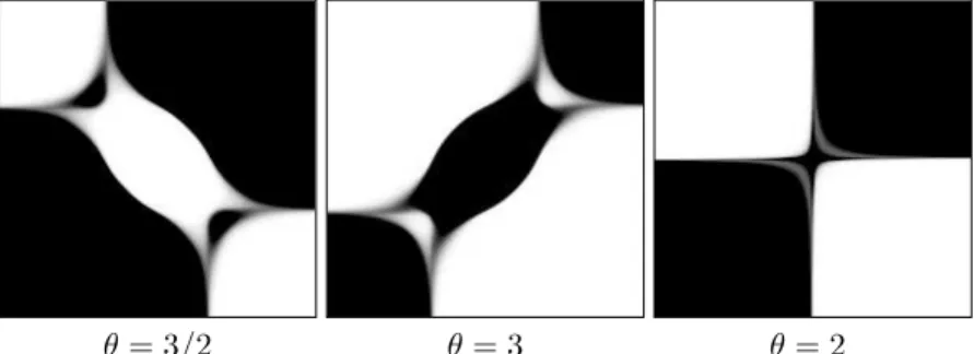Figure 9: Comparison of optimal coupling γ ⋆ for different values of θ.