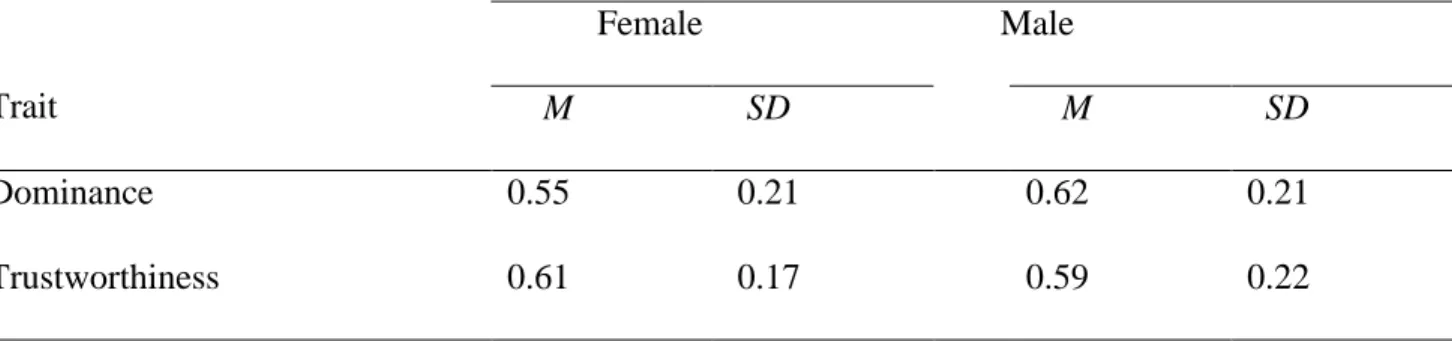 Table 1: Proportions of trials in which low-pitched voices were selected as more dominant or  trustworthy for female and male voice trials