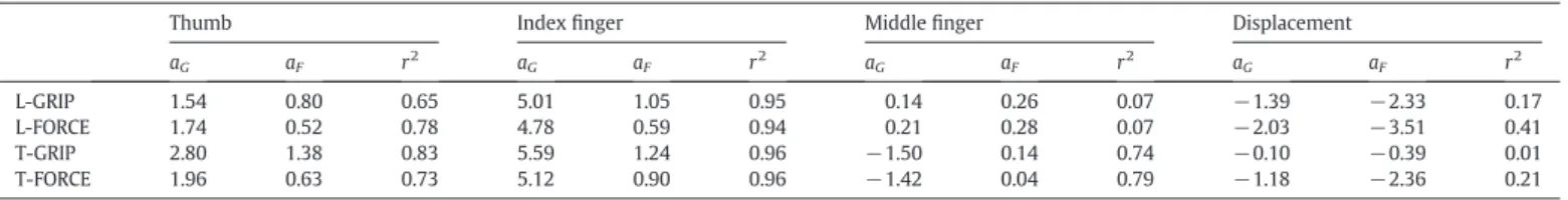 Fig. 5. Classiﬁcation accuracy (CA) for classiﬁcation of grip types (Grip-CA) and load forces (Force-CA) from different LFP components using signal from a single time point from all channels