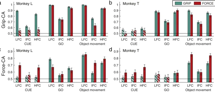 Fig. 6. Maximum grip type classiﬁcation accuracy and load force classiﬁcation accuracy