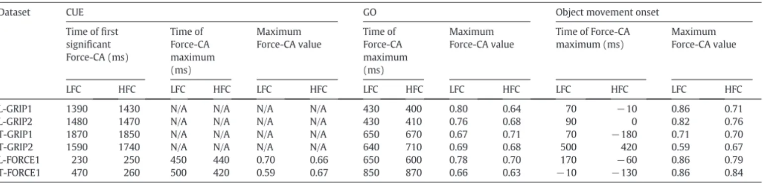 Fig. 7.Examples of recorded (blue line) and decoded (red line) grip parameter traces during active trial phase of trials from the L-GRIP1 dataset
