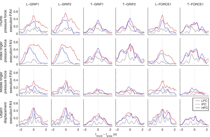Fig. 8. Grip parameter decoding accuracy under different temporal offsets between the LFP component and the grip parameter (Δt)