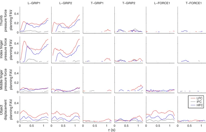 Fig. 9. Accuracy of decoding grip parameters during dynamic phase from LFPs recorded during delay period