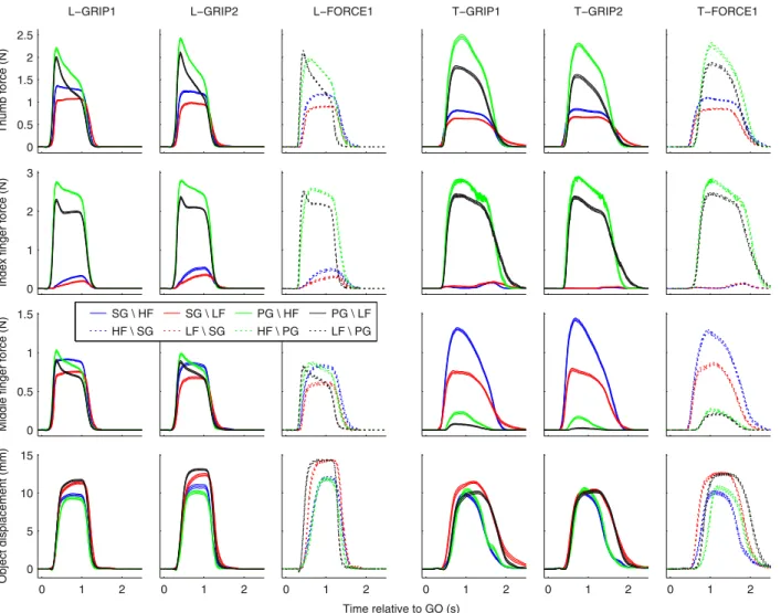 Fig. 2.Finger pressure forces and object displacement following the GO. Results for three datasets for monkey L and three datasets for monkey T are shown