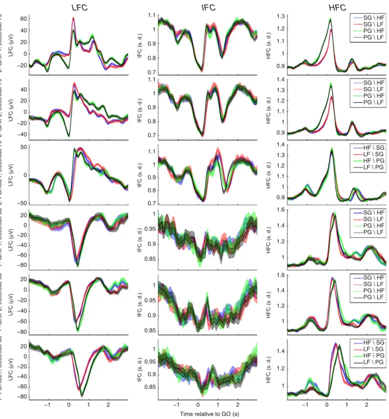 Fig. 4.Low, intermediate and high frequency components of the LFPs (LFC, IFC and HFC, respectively)