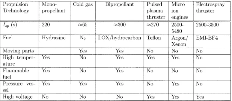 Table  1.1:  Summary  of  characteristics  of  propulsion  technologies  available  for  small  space- space-craft  compiled  from  [13]
