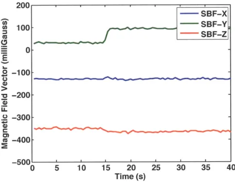 Figure  2-3:  Sample  magnetometer  output  when  subjected  to  the  geomagnetic  field  in  the lab  and  rotated  through  180  degrees.