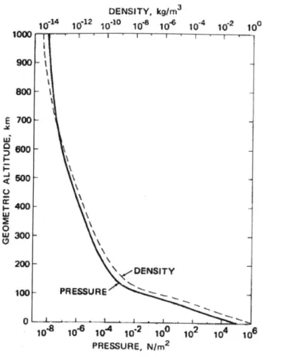 Figure  2-5:  US  1976  Standard  Atmosphere  Density  Profile  [61]