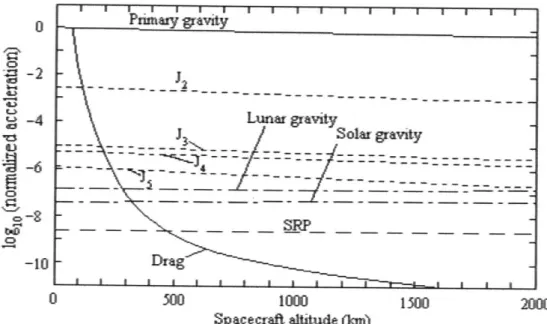 Figure  2-9:  Effect  of  disturbing forces  by  altitude  [12]