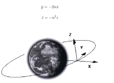 Figure  2-11:  LVLH  frame  of  reference  (y  is  in  the  direction  of  the  velocity vector)  [69]
