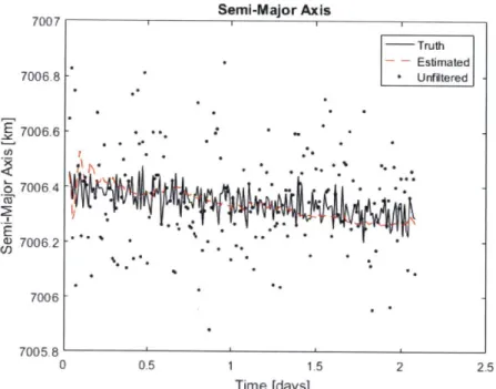 Figure  2-12:  Truth,  estimated,  and  unfiltered  semi-major  axis