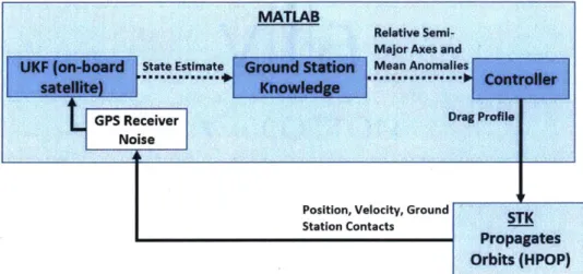 Figure  3-1:  High-level  block  diagram  of simulation