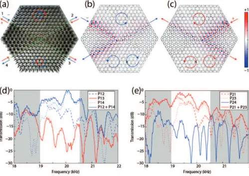 Figure 1.19: Experimental observation of acoustic analogue QSH effect. [131] (a) Sample of the acoustic metama- metama-terial with interfaces