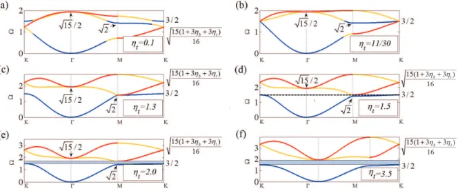 Figure 2.6: Dispersion curves of the hexagonal membrane with out-of-plane motion when η b = 0.1 while η t