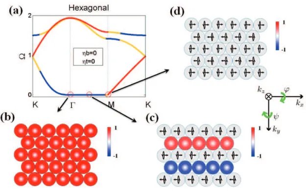 Figure 2.7: (a) The zero-frequency mode along ΓM, propagating in y − direction, in hexagonal membrane with out-of-plane motion and corresponding movements of the beads at three different points