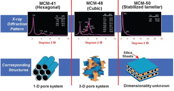 Figure 1. The M41S family of mesoporous molecular sieves including MCM-41,  MCM-48, and MCM-50