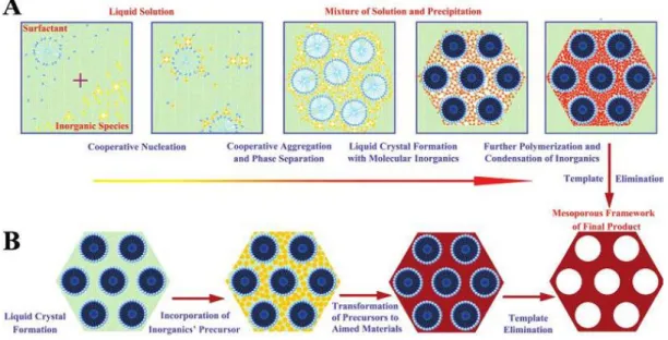 Figure 2. Two mechanisms proposed for the formation of mesoporous silica: A)  cooperative self-assembly (CSA) mechanism, and B) liquid-crystal templating (LCT) 