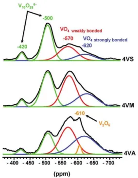 Figure 17.  51 V MAS NMR spectra of VO x /Al 2 O 3  samples prepared from: vanadyl  sulfate (4VS), ammonium metavanadate (4VM) and vanadyl acetylacetonate (4VA)