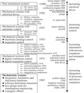 Figure 1.1 Historical development of mechanical, electronic and mechatronic systems  (Isermann, 2007) 