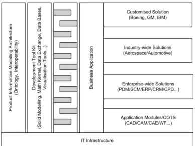 Figure 2.1 Conceptual PLM system architecture (Rachuri et al., 2005)    