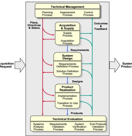 Figure 2.3 SE described by ANSI/EIA632 (Martin, 2000)    