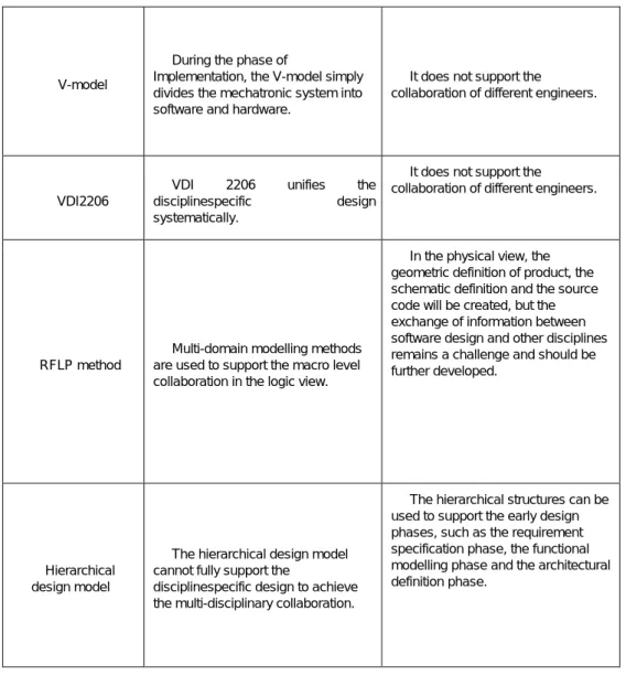 Table 2.2 shows the assessment result of the design methods according to the above  proposed criteria