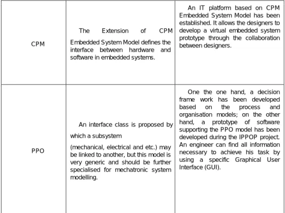 Table 2.4 Assessment of the product models regarding needs of multi-disciplinary  integration 