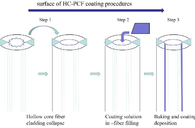 Figure 3-10: Illustrations of the coating procedures of hollow-core PCF cladding collapse, coating  solution filling and coating deposition