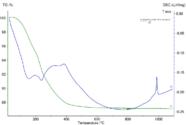 Figure 3-12: Experimental Alumino-silicate sol-gel concentration and crystallization versus the  temperatures fitted by Netzsch thermokinetic software