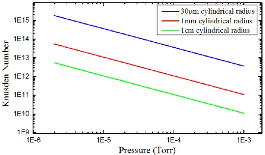 Figure 1-8 : Knudsen numbers for Rb atom at different pressures with different host cylindrical  radius, 30 µm (blue line), 1 mm (red), 1 cm (green).