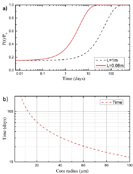 Figure 1-9: (a) Molecular (dashed black) loading in 1 m length of HC-PCF with core diameter of 30 µm  and atomic Rb vapour (solid black) loading dynamics in 80 mm length of Kagome HC-PCF with 30 µm  diameter hollow-core, (b) Characteristic Rb vapour loadin