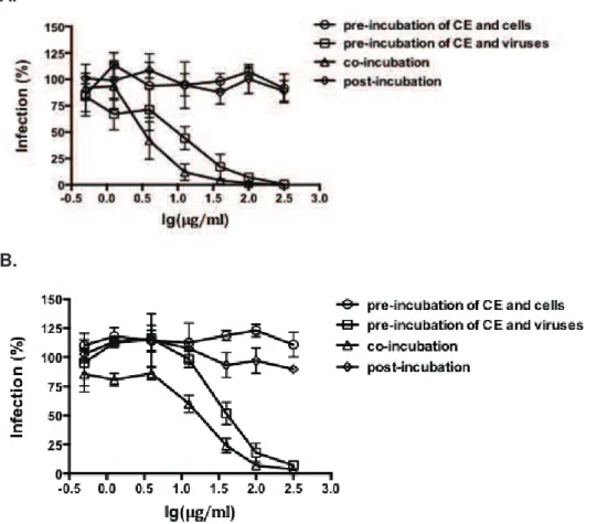 Figure 33. Crude extract of  Cassia abbreviatta  inhibits HIV entry into cells  CE was tested on multi-dosing time assay (a): using U373-CD4-CXCR4 cells against  pseudotype virus :;&lt;=&gt;?@EnvLuc-HXB2 and (b) using U373-CD4-CCR5 cells against  :!/12-%+:
