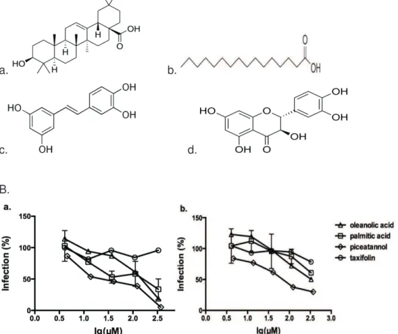 Figure  34.  Anti-HIV  activity  of  oleanolic  acid,  palmitic  acid,  piceatannol  and  taxifolin