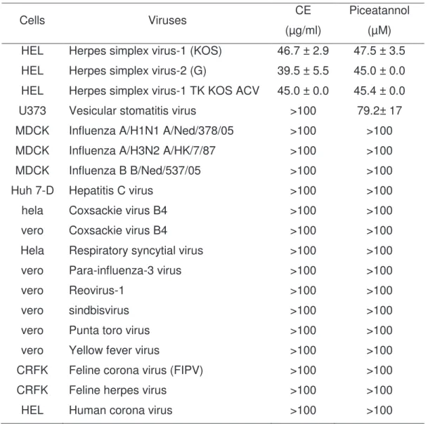 Table 9. Evaluation of CE and piceatannol against various classes of viruses 