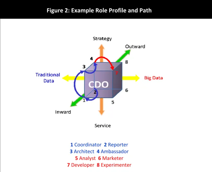Figure 2 depicts the role development of a healthcare CDO we studied for over  a  decade
