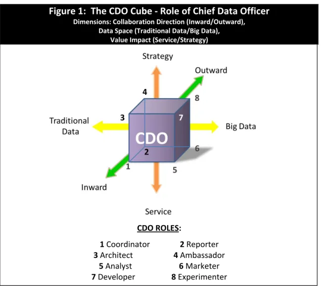 Figure 1: The CDO Cube Role of Chief Data Officer