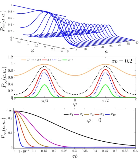 Figure 2.2: Graphs of transition probability P . The middle graph shows the phase ' dependence of P 1 in which the curves attain their maxima around ± ⇡/2 and attain their minima around 0, ⇡