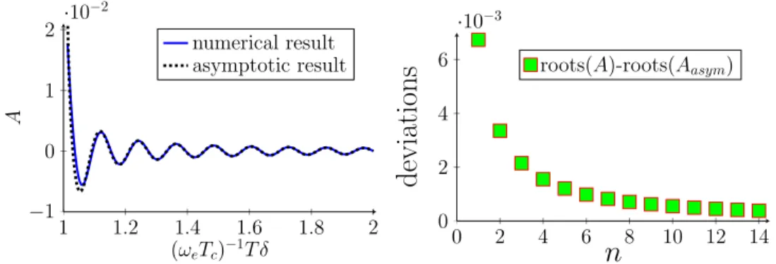 Figure 2.4: Comparison between the numerical result and the asymptotic result. The figure on the left hand side shows that the two results are well matched